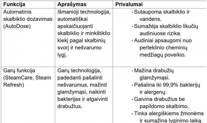 Svarbios skalbimo mašinų funkcijos
