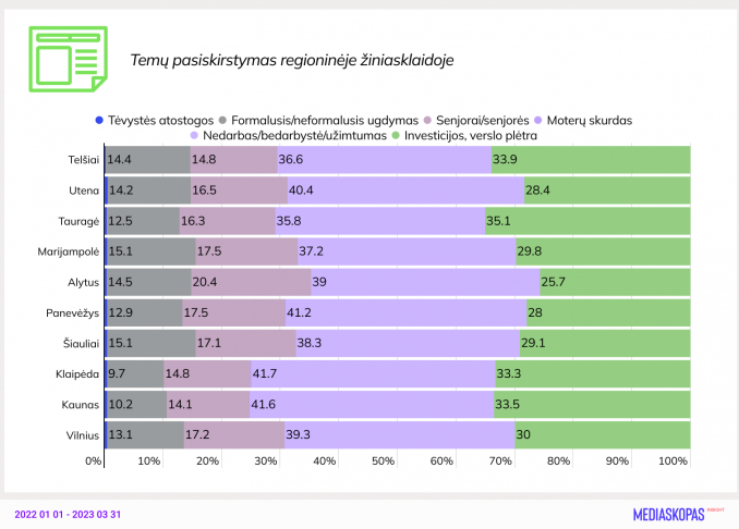 Temų pasiskirstymas regioninėje žiniasklaidoje